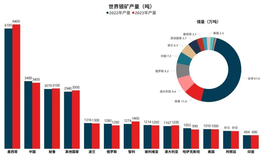 全球产能、产量麻将胡了银矿(图1)