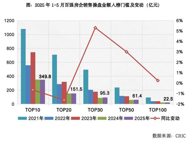 国房地产企业销售TOP100排行榜麻将胡了试玩2025年1-5月中