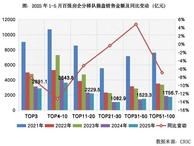 国房地产企业销售TOP100排行榜麻将胡了试玩2025年1-5月中(图3) 国房地产企业销售TOP100排行榜麻将胡了试玩2025年1-5月中(图3)