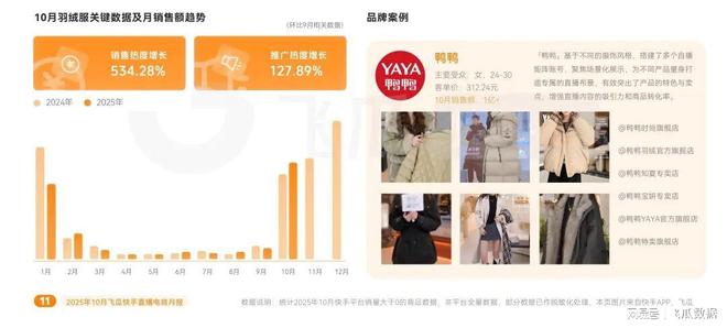 品类爆卖破圈高客单价商品购买力疯涨麻将胡了10月飞瓜快手报告：保暖(图4)