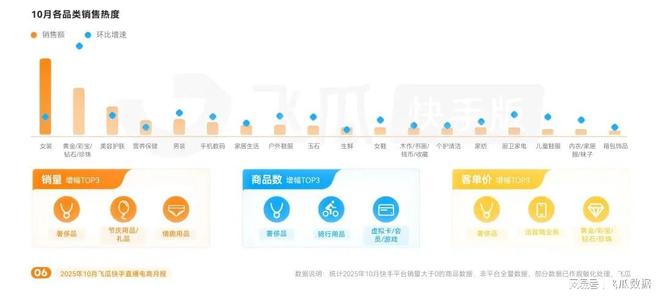品类爆卖破圈高客单价商品购买力疯涨麻将胡了10月飞瓜快手报告：保暖(图5)
