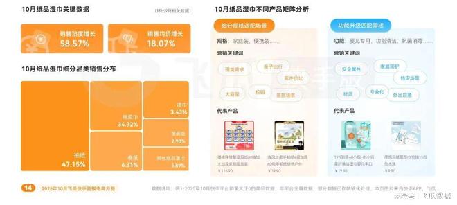 品类爆卖破圈高客单价商品购买力疯涨麻将胡了10月飞瓜快手报告：保暖(图9)