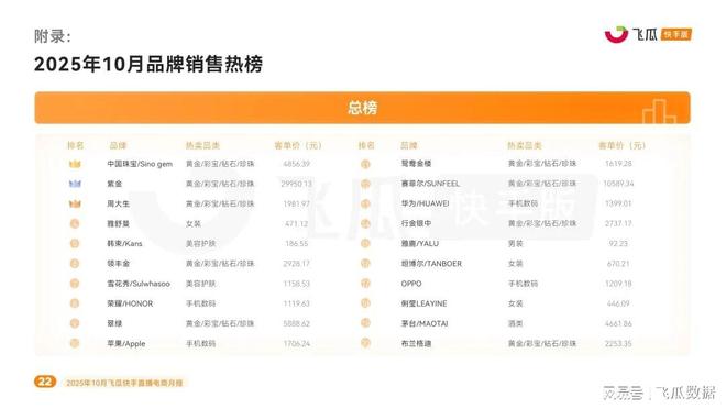 品类爆卖破圈高客单价商品购买力疯涨麻将胡了10月飞瓜快手报告：保暖(图2)
