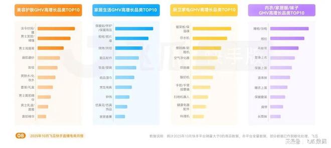 品类爆卖破圈高客单价商品购买力疯涨麻将胡了10月飞瓜快手报告：保暖(图7)