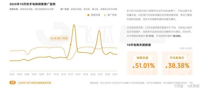 品类爆卖破圈高客单价商品购买力疯涨麻将胡了10月飞瓜快手报告：保暖(图8)