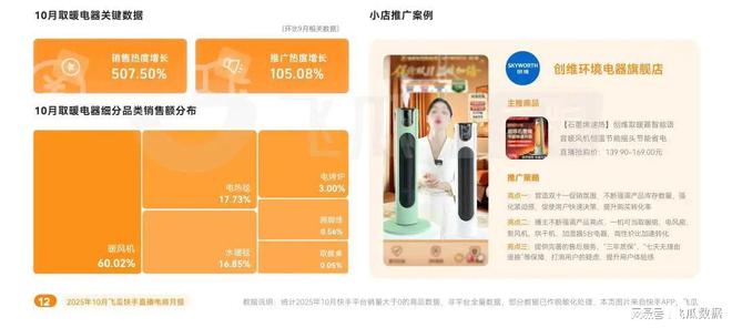 品类爆卖破圈高客单价商品购买力疯涨麻将胡了10月飞瓜快手报告：保暖(图6)